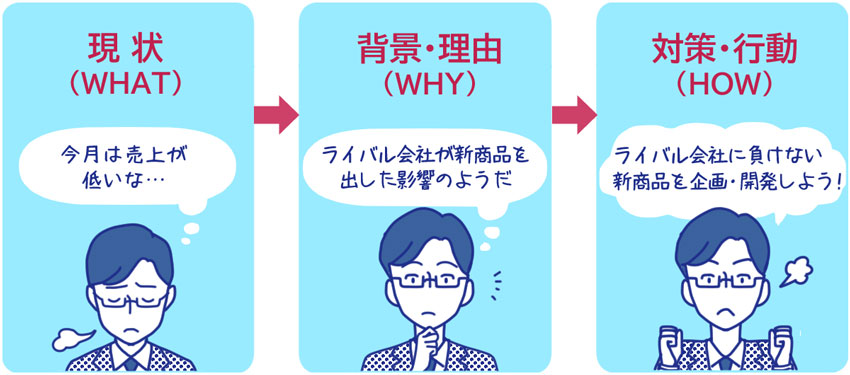 営業マンの思考の推移
