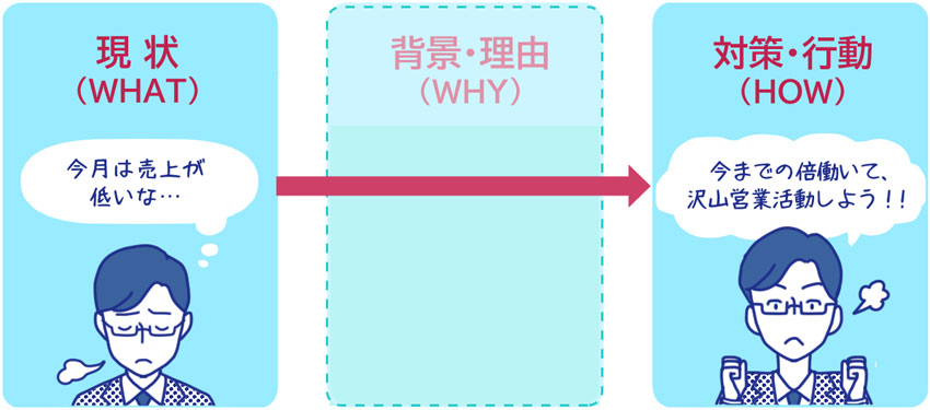 「現状」から「理由・背景」を経由せずに「対策・行動」を考えてしまっているケース