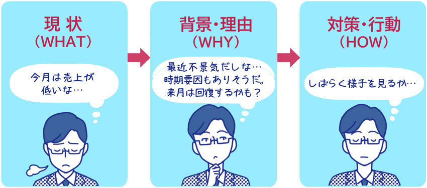 現状に対する理由・背景の考察が感覚的・主観的になっているケース