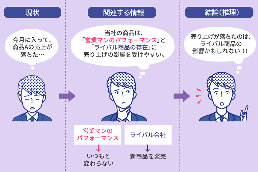 演繹法による思考例①商品の売り上げが下がったことに対して関連情報を用いて結論を立てる図