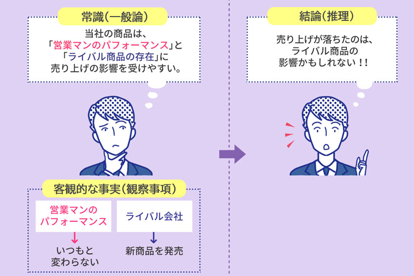「常識(一般論)」と「客観的な事実(観察事項)」といった異なるタイプの情報を掛け合わせて結論を推理立てる
