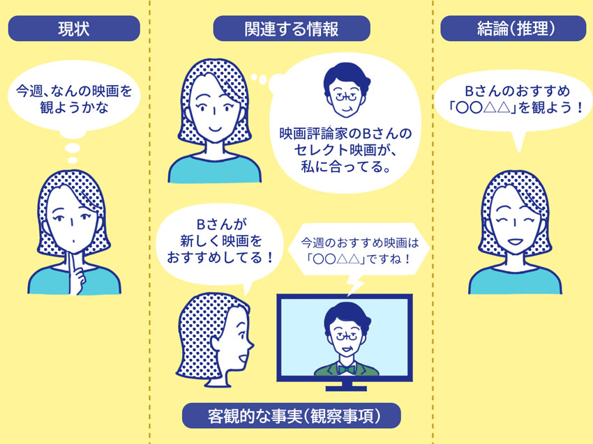 演繹法による思考例②次に観る映画の選択において関連情報を用いて結論を立てる図