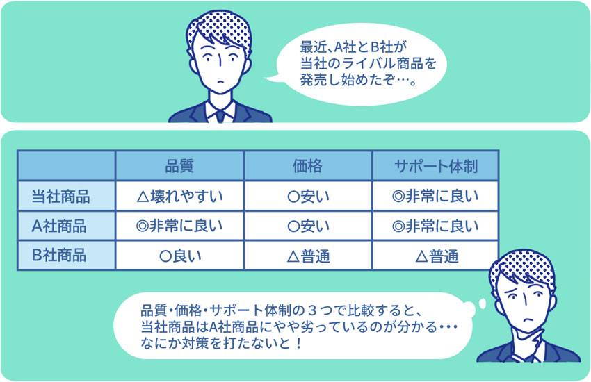 マトリックスによる思考例①自社商品の課題を、ライバル商品と比較して確認する図
