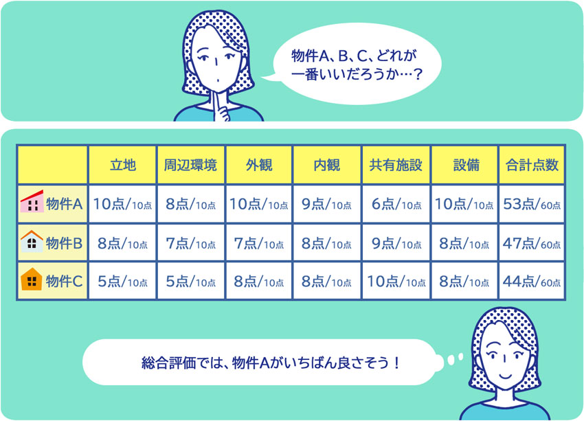 マトリックスによる思考例②引っ越し先の物件を、マトリックスを使って考える図