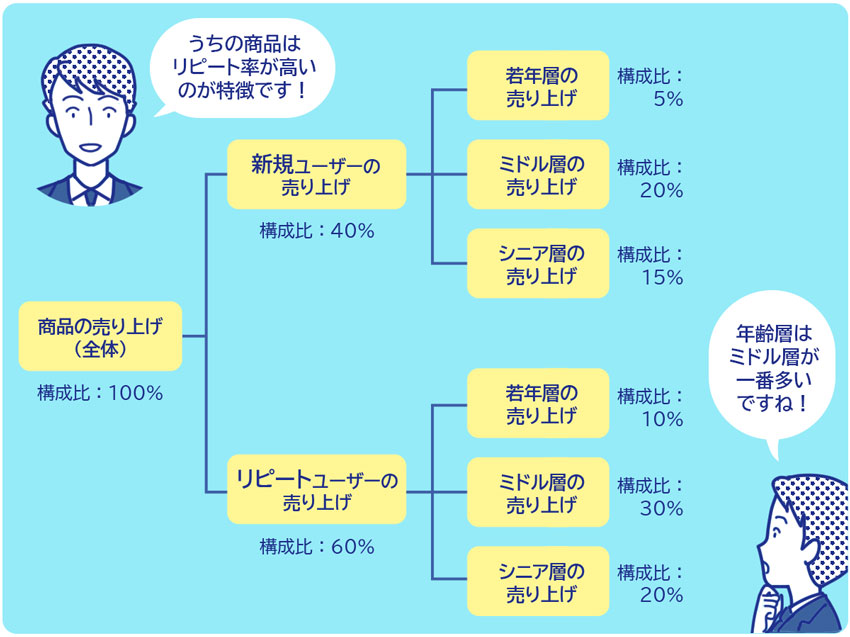 ロジックツリーによる思考例①売り上げの構成要素のロジックツリー