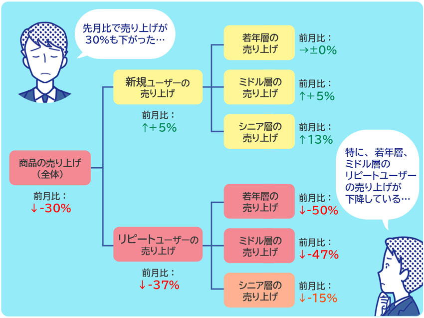 売り上げ変化を追記したロジックツリー