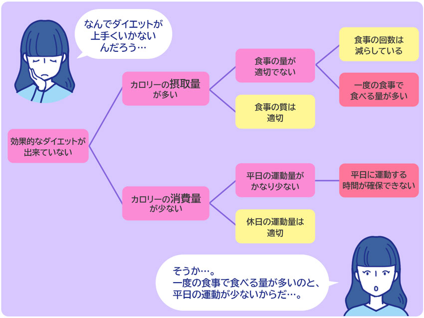 ロジックツリーによる思考例②ダイエット活動の改善点のロジックツリー