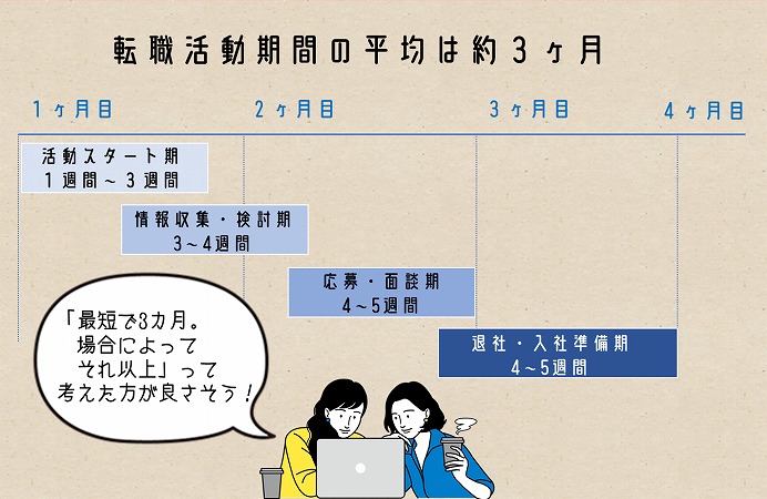 転職の活動期間はどれくらい 転職スタート時期の目安 準備 スケジュールについて