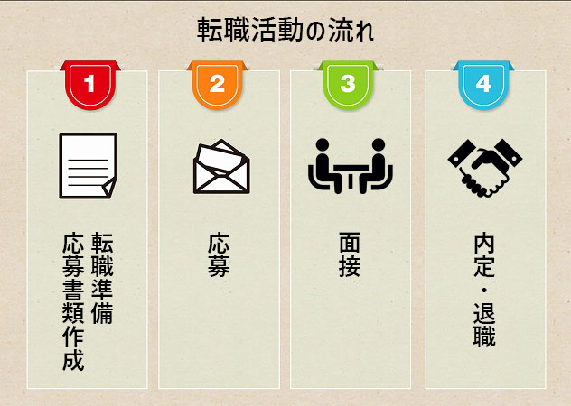 転職活動の流れ転職準備・応募書類作成。応募。面接。内定・退職