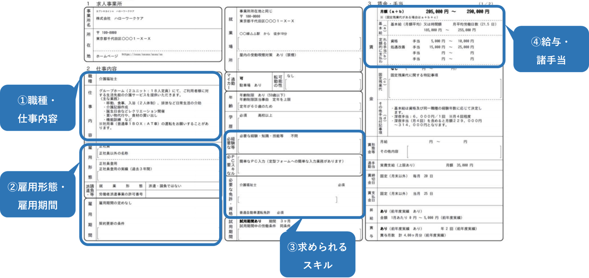 ①職種・仕事内容②雇用形態・雇用期間③必要なスキル④給与・諸手当