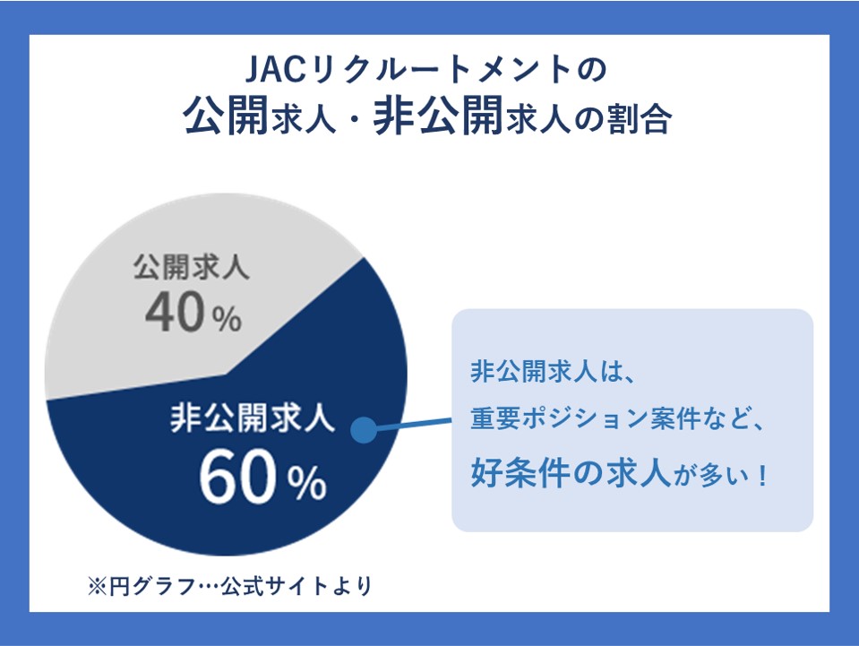 JACリクルートメントの 公開求人・非公開求人の割合 非公開求人は、重要ポジション案件など、好条件の求人が多い!