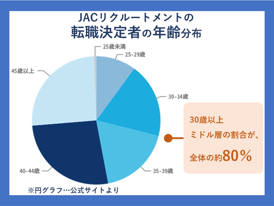 JACリクルートメントの転職決定者の年齢分布 30歳以上ミドル層の割合が、全体の約80%
