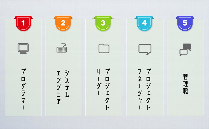 エンジニアのキャリアパス。プログラマー → システムエンジニア → プロジェクトリーダー → プロジェクトマネージャ → 管理職