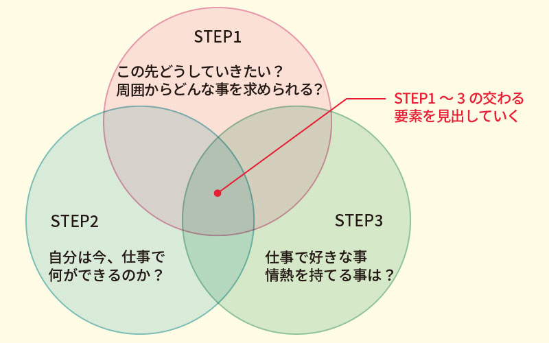 キャリアの棚卸しの手順。STEP1 「自分は今、仕事で何ができるのか?」を考える。STEP2 出てきたスキル・知識に対して、「好きか・嫌いか」を考える。STEP3 「その先の未来に何があるのか」を探求する