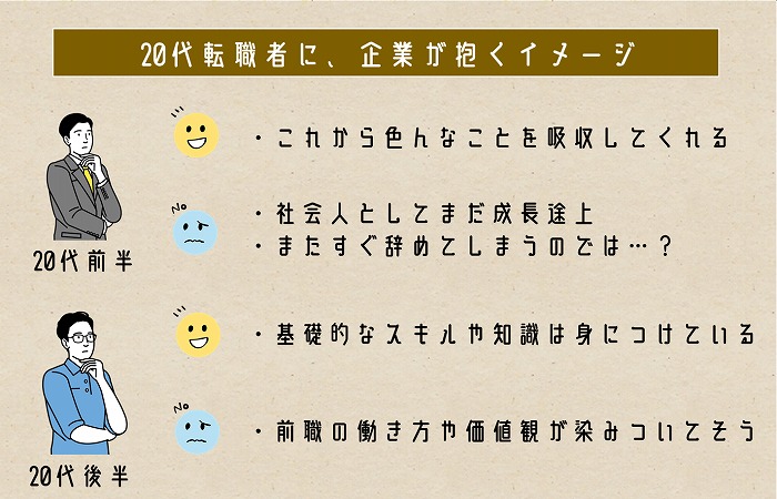 20代転職者に、企業が抱くイメージ。20代前半:・これから色んなことを吸収してくれる・社会人としてまだ成長途上・またすぐ辞めてしまうのでは…?20代後半:・基礎的なスキルや知識は身につけている・前職の働き方や価値観が染みついてそう