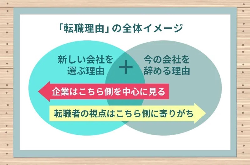 「転職理由」の全体イメージ新しい会社を選ぶ理由+今の会社を辞める理由