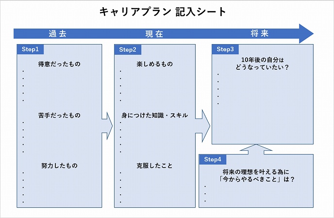 キャリアプラン記入シート。STEP1:・得意だったもの・苦手だったもの・努力したものSTEP2:・楽しめるもの・身につけた知識・スキル・克服したことSTEP3:・10年後の自分はどうなっていたい?STEP4:・将来の理想を叶える為に「今からやるべきこと」は?