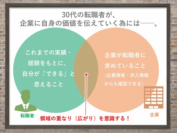 ”30代の転職者が、企業に自分の価値を伝えていく為には。”
