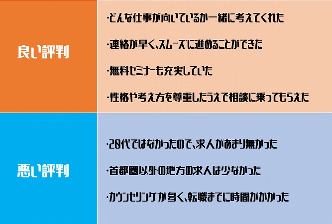 良い評判:・どんな仕事が向いているか一緒に考えてくれた・連絡が早く、スムーズに進めることができた・無料セミナーも充実していた・性格や考え方を尊重したうえで相談に乗ってもらえた悪い評判:・20代ではなかったので、求人があまり無かった・首都圏以外の地方の求人は少なかった・カウンセリングが多く、転職までに時間がかかった