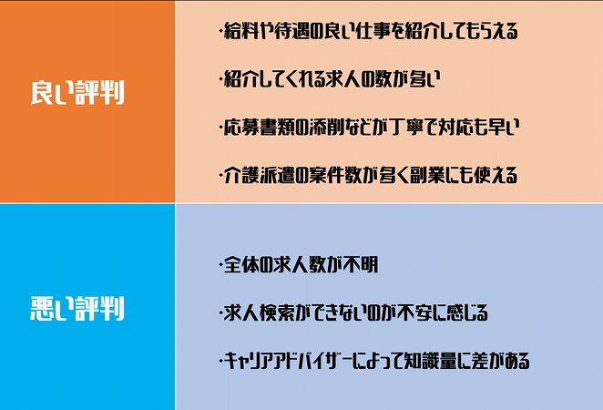 良い評判:・給料や待遇の良い仕事を紹介してもらえる・紹介してくれる求人の数が多い・応募書類の添削などが丁寧で対応も早い・介護派遣の案件数が多く副業にも使える悪い評判:・全体の求人数が不明・求人検索ができないのが不安に感じる・キャリアアドバイザーによって知識量に差がある