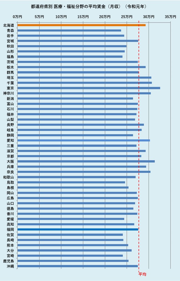 都道府県別 医療・福祉分野の平均賃金(月収)(令和元年)