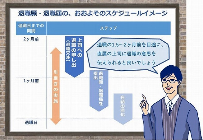 退職願・退職届のおおよその提出スケジュールイメージ。退職の1.5~2か月前を目途に、直属の上司に退職の意思を伝えられると良いでしょう。