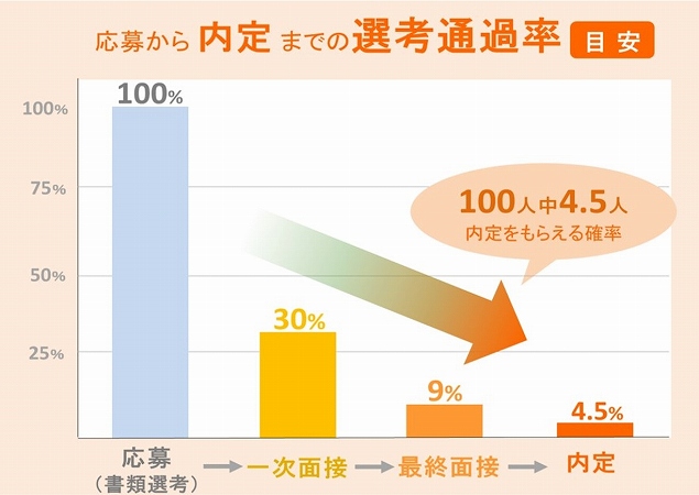 応募から内定までの選考通過率UP