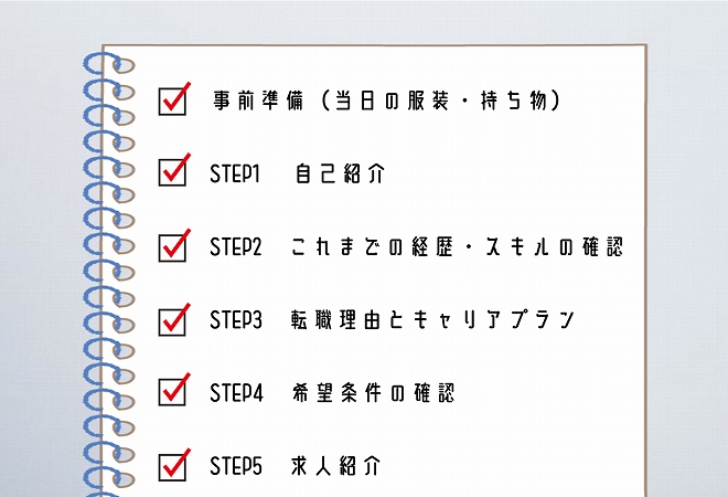 事前準備(当日の服装・持ち物)STEP1 自己紹介STEP2 これまでの経歴・スキルの確認STEP3 転職理由とキャリアプランSTEP4 希望条件の確認STEP5 求人紹介