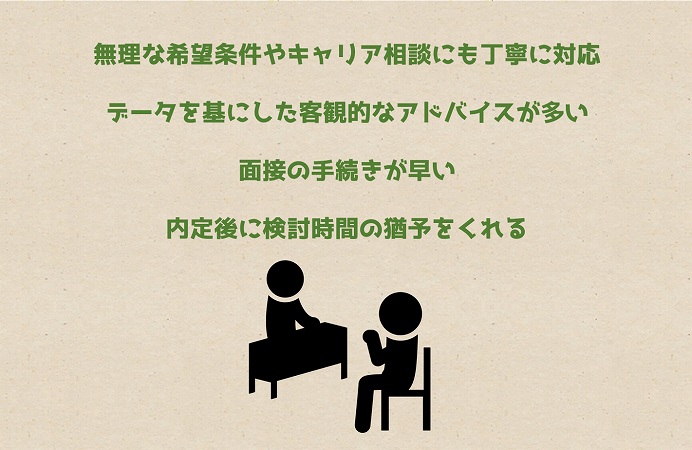 無理な希望条件やキャリア相談にも丁寧に対応データを基にした客観的なアドバイスが多い面接の手続きが早い内定後に検討時間の猶予をくれる