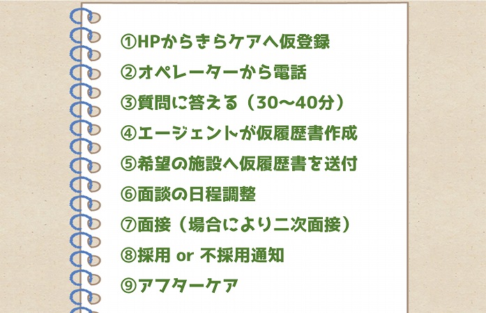 ①HPからきらケアへ仮登録②オペレーターから電話③質問に答える(30~40分)④エージェントが仮履歴書作成⑤希望の施設へ仮履歴書を送付⑥面談の日程調整⑦面接(場合により二次面接)⑧採用 or 不採用通知⑨アフターケア