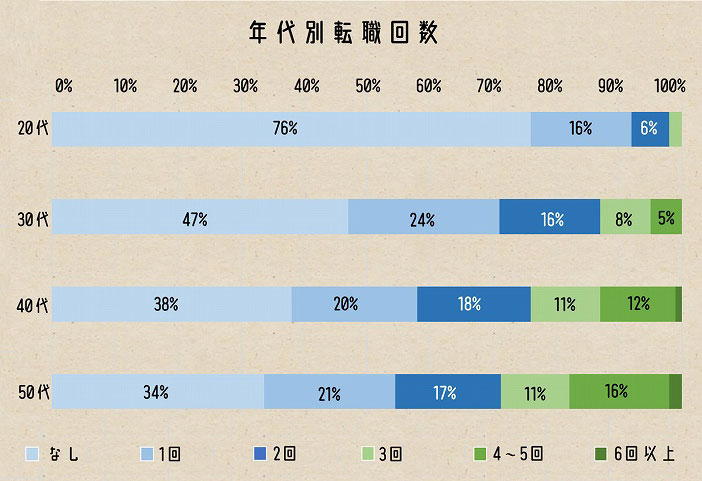 年代別転職回数
