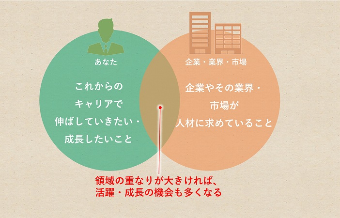 これからのキャリアで伸ばしていきたい・成長したいこと。企業やその業界・市場が人材に求めていること。領域の重なりが大きければ、活躍・成長の機会も多くなる