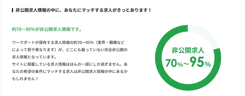 およそ70~95%がワークポートでのみ紹介が可能な非公開求人