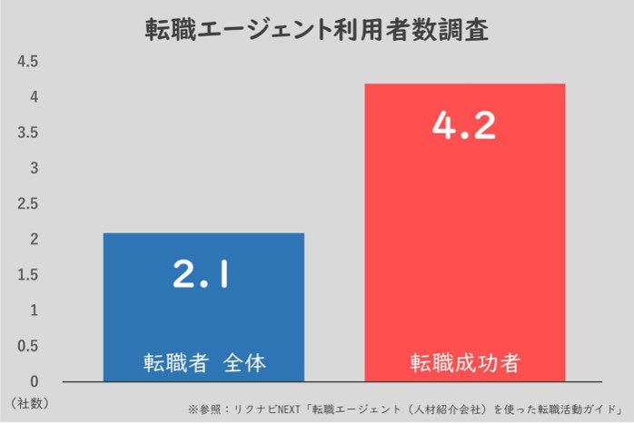 転職エージェント利用者数調査。転職者全体が2.1つなのに対し、転職成功者は4.2つのエージェントを利用している