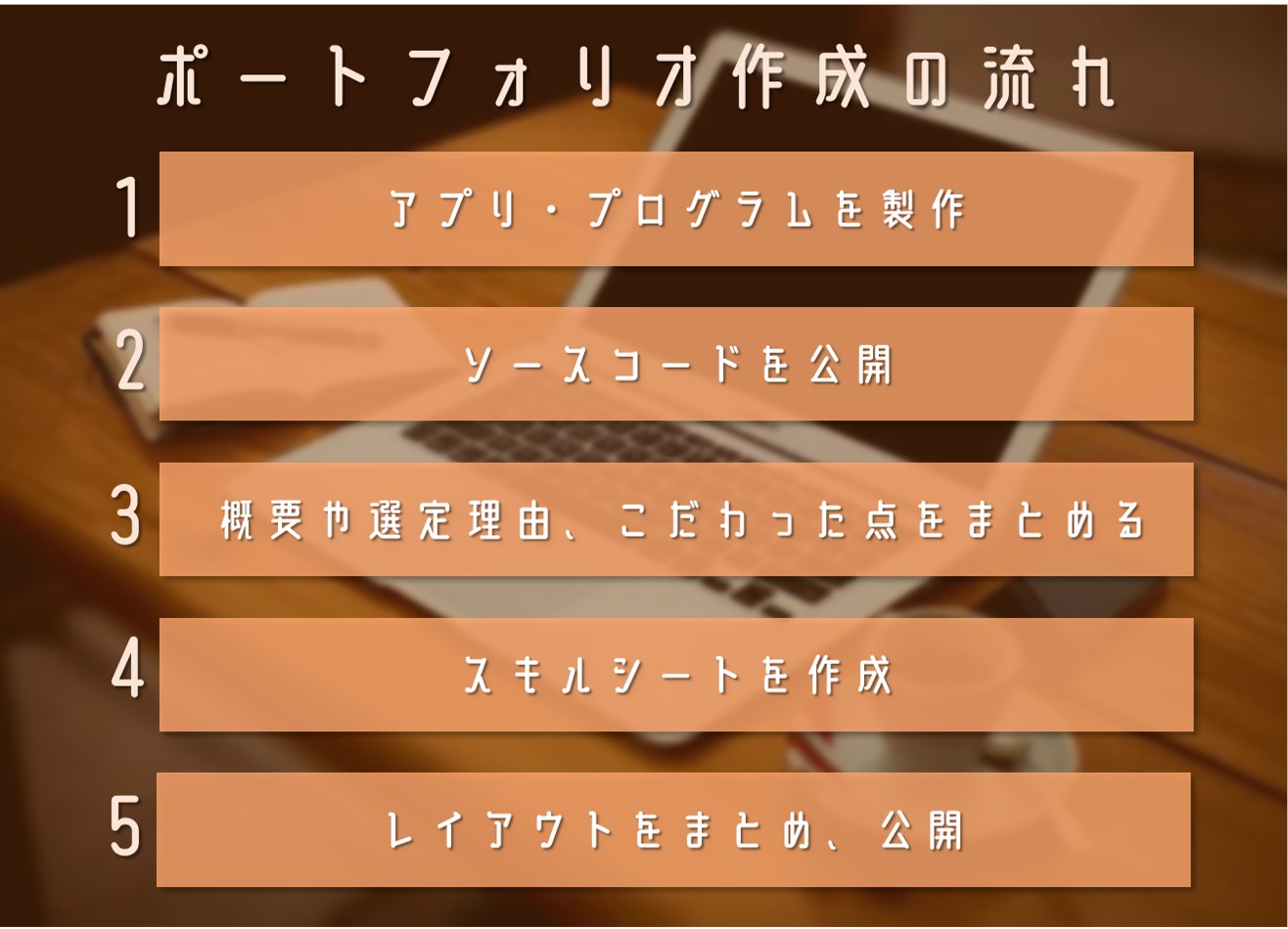 ポートフォリオ作成の流れ 1:アプリ・プログラムを製作 2:ソースコードを公開 3: 概要や選定理由、こだわった点をまとめる 4:スキルシートを作成 5:レイアウトをまとめ、公開