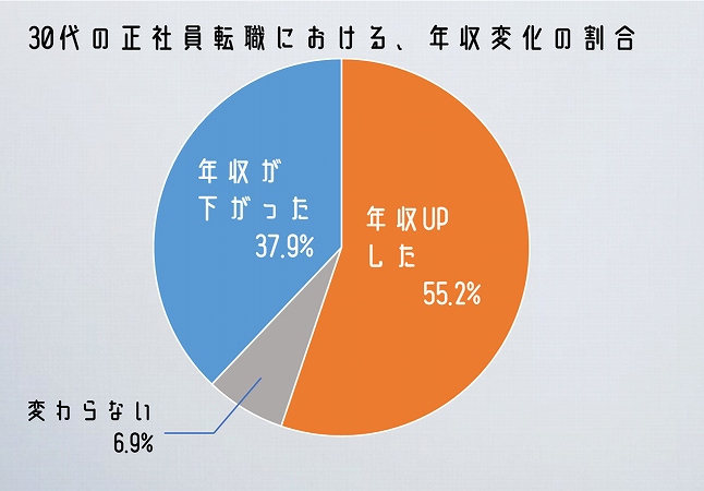 30代の正社員転職における、年収変化の割合
