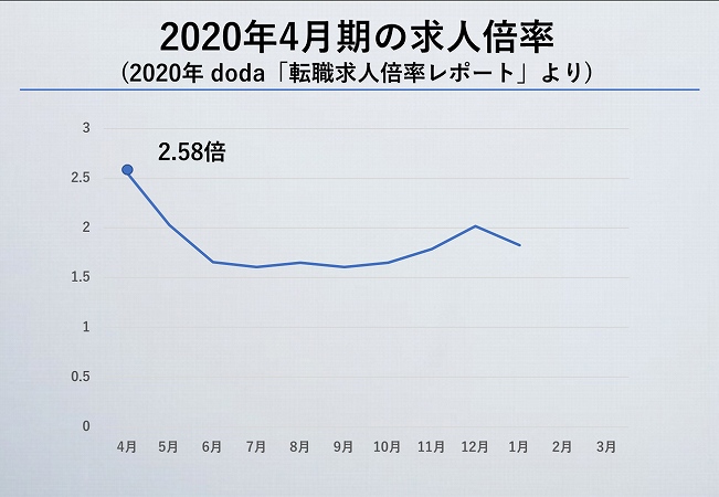 2020年4月期の求人倍率(2020年 doda「転職求人倍率レポート」より)