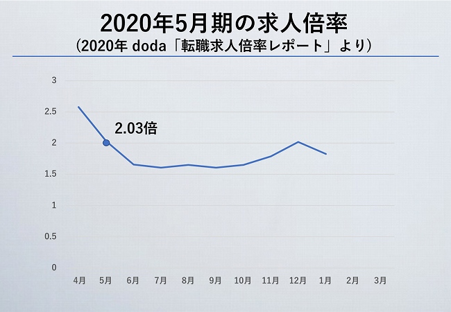 2020年5月期の求人倍率(2020年 doda「転職求人倍率レポート」より)