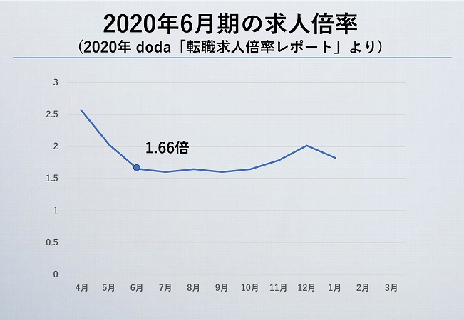 2020年6月期の求人倍率(2020年 doda「転職求人倍率レポート」より)