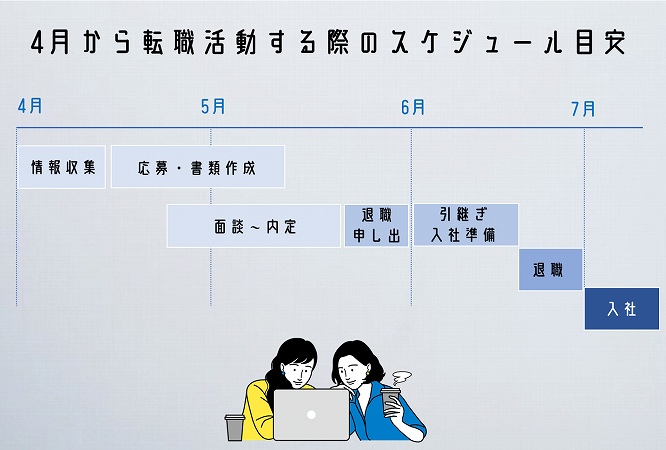 4月から転職活動する際のスケジュール目安