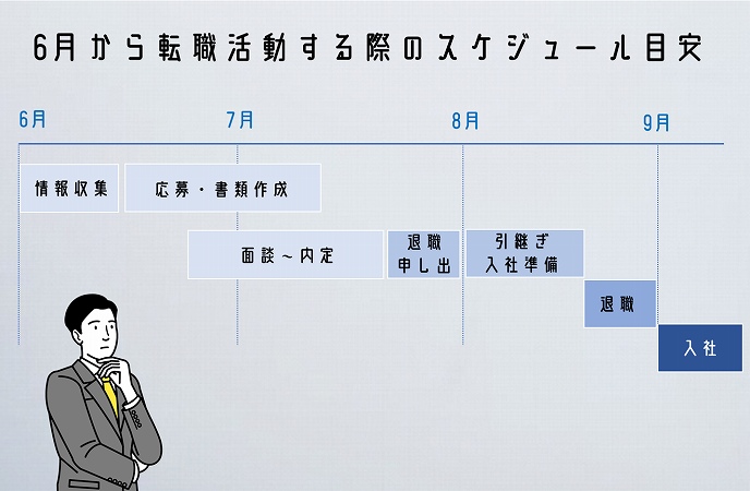6月から転職活動する際のスケジュール目安