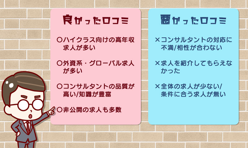 JACリクルートメントのネットでの良い口コミ、悪い口コミ 良かった口コミ 〇ハイクラス向けの高年収求人が多い 〇外資系・グローバル求人が多い 〇コンサルタントの品質が高い/知識が豊富 〇非公開の求人も多数 悪かった口コミ ×コンサルタントの対応に不満/相性が合わない ×求人を紹介してもらえなかった ×全体の求人が少ない/条件に合う求人が無い