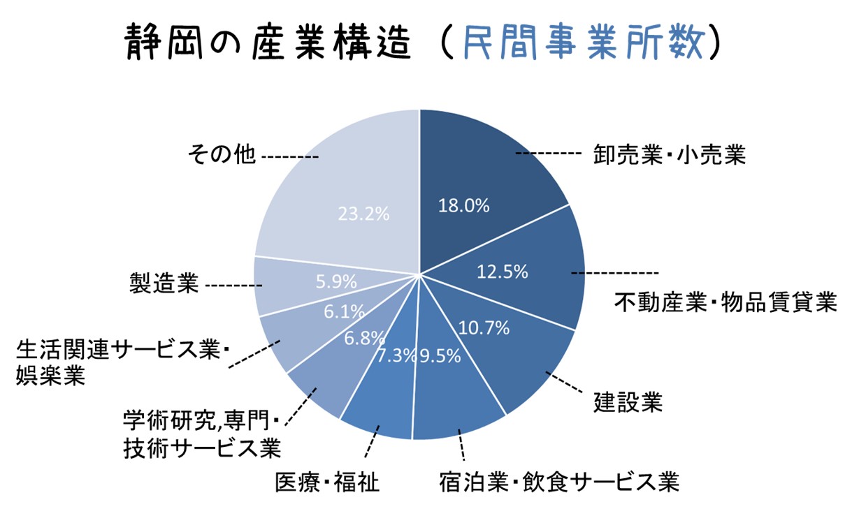 静岡の産業構造(民間事業所数)
