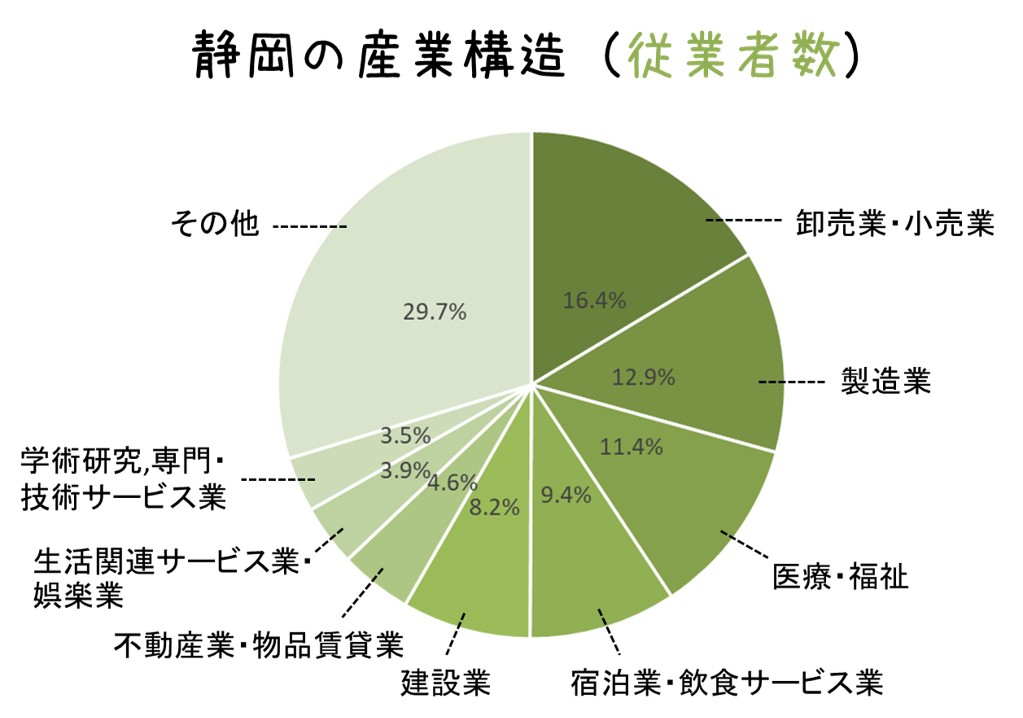 静岡の産業構造(従業者数)