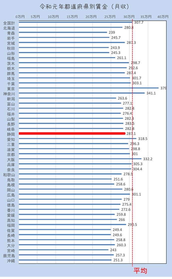 都道府県別賃金