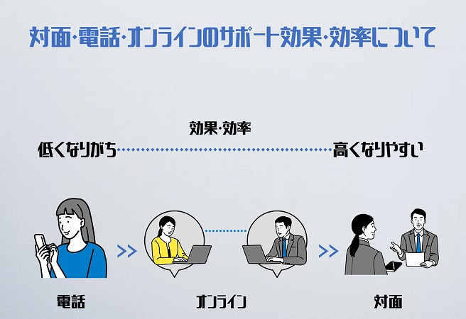 対面・電話・オンラインのサポート効果・効率について