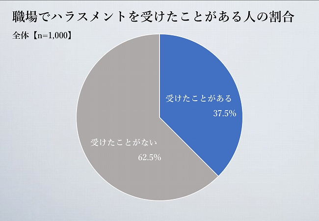 職場でハラスメントを受けたことがある人の割合