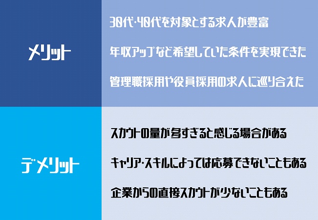 メリット。30代・40代を対象とする求人が豊富年収アップなど希望していた条件を実現できた管理職採用や役員採用の求人に巡り合えた。デメリット。スカウトの量が多すぎると感じる場合があるキャリア・スキルによっては応募できないこともある企業からの直接スカウトが少ないこともある