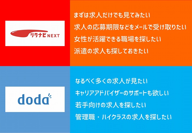 リクナビNEXT。まずは求人だけでも見てみたい求人の応募期限などをメールで受け取りたい女性が活躍できる職場を探したい派遣の求人も探しておきたい。doda。なるべく多くの求人が見たいキャリアアドバイザーのサポートも欲しい若手向けの求人を探したい管理職・ハイクラスの求人を探したい