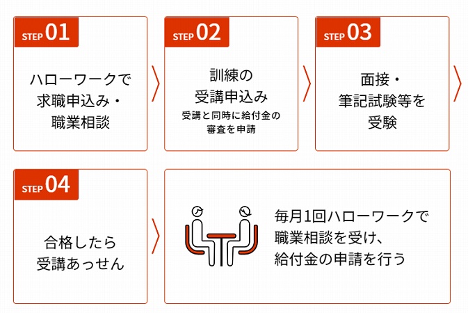 ハローワーク職業訓練のおすすめコースは 受講までの流れを紹介